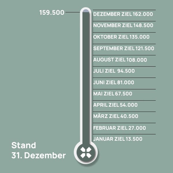 Du betrachtest gerade Vielen Dank für eure Spenden!
